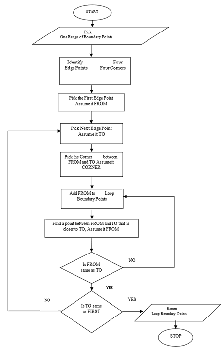 Flowchart depicting the process of plot segregation.