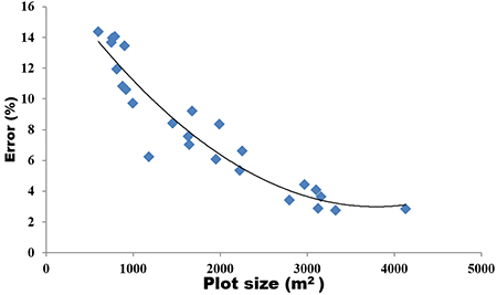 Relationship between plot size and error in area measurement.