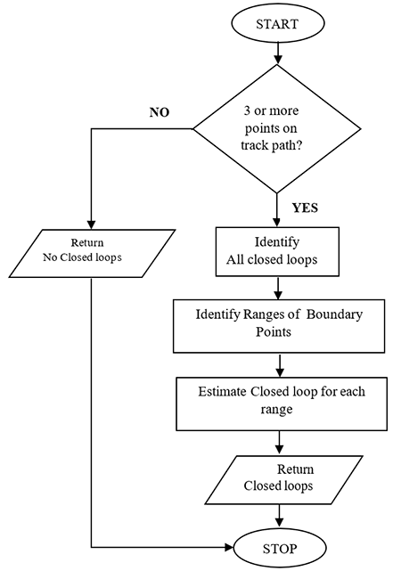 Flow chart depicting the process for area computation.