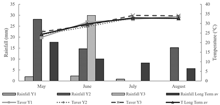 Monthly means of the mean (Taver) air temperatures (°C) and total rainfall (mm) for 2019 (Y1), 2020 (Y2), and 2021 (Y3) growing seasons, and the long-term 30-year average (1989–2018) at the experimental site in Athens, Greece.